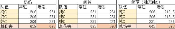 《DNF》奶萝奶量计算