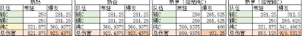 《DNF》奶萝奶量计算