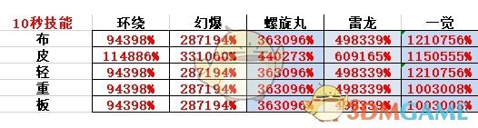 《DNF》95版本念帝防具推荐