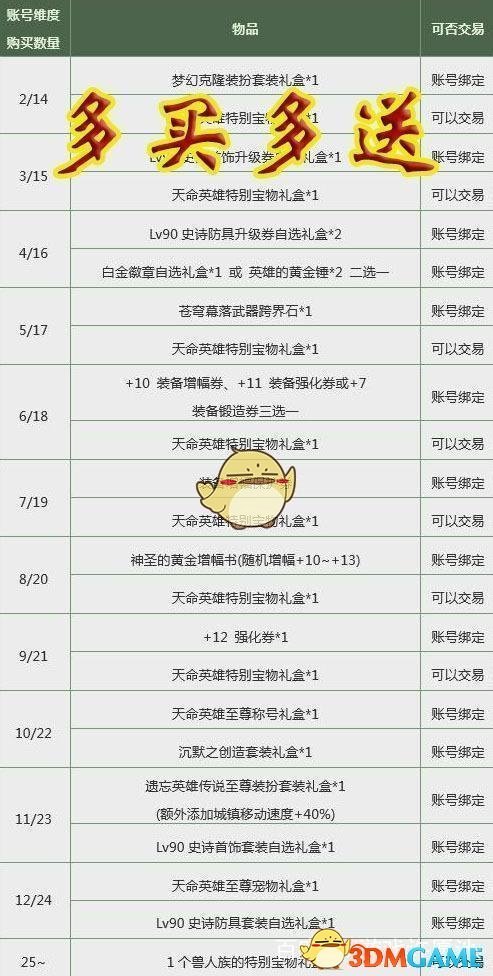 《DNF》2019春节礼包上线时间