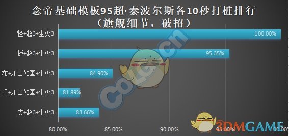 《DNF》95版本念帝防具推荐