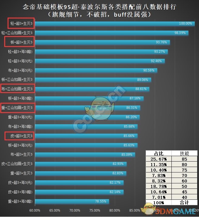 《DNF》95版本念帝防具推荐