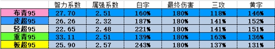 《DNF》95版本念帝防具推荐
