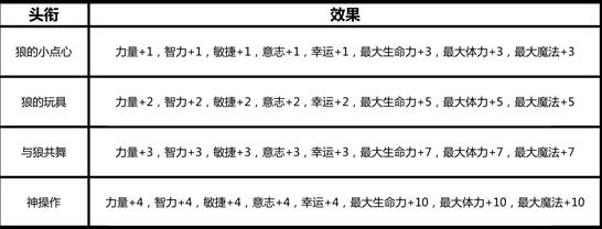 《洛奇》迪安与可疑的狼攻略