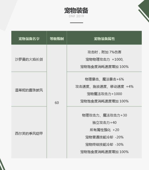 DNF西尔芙的疾风铠甲什么属性