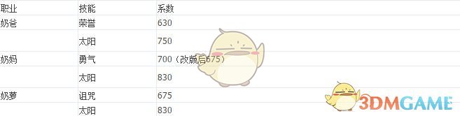 《DNF》奶萝奶量计算