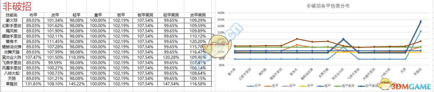 《DNF》忍者95防具搭配攻略