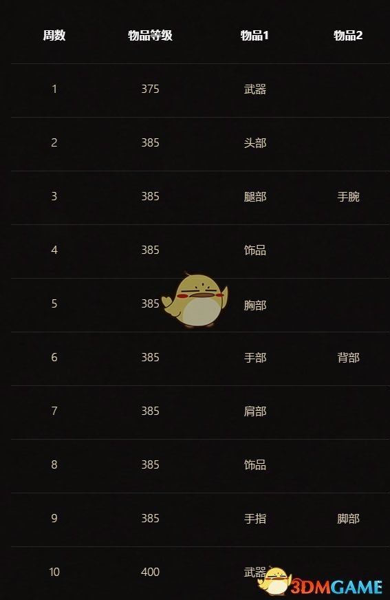 《魔兽世界》军需官的金币介绍