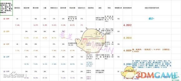 《DNF》95B套防具提升率分析