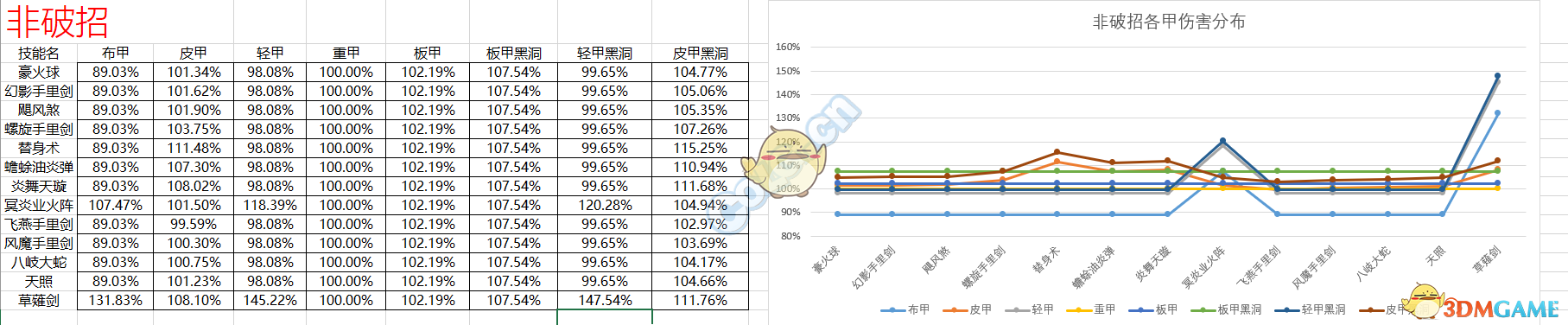 《DNF》忍者95防具搭配攻略