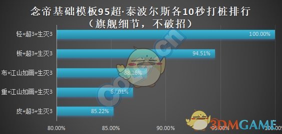 《DNF》95版本念帝防具推荐