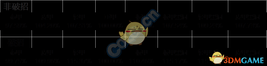《DNF》忍者95防具搭配攻略