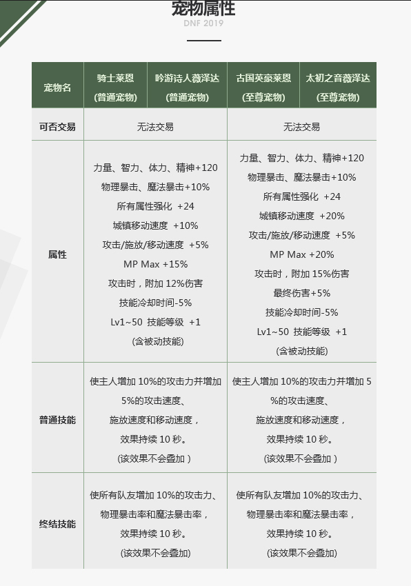 DNF2019春节宠物装备什么属性