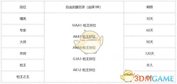 《CF》第九赛季枪王排位奖励公布