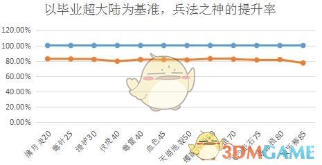 《DNF》兵法之神史诗装备收益介绍