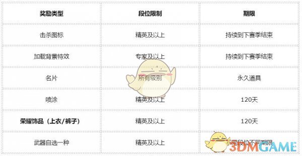 《CF》第九赛季枪王排位奖励公布