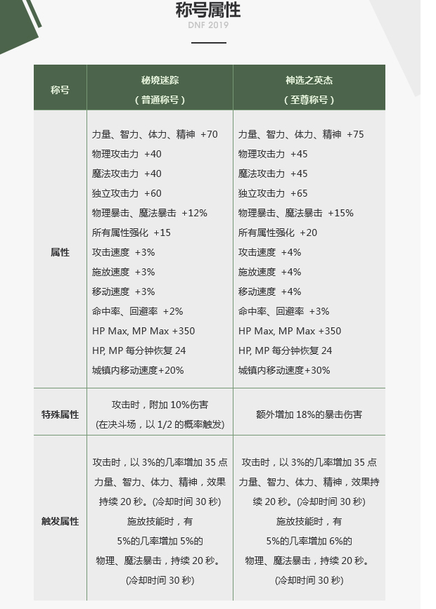 DNF2019春节宠物装备什么属性