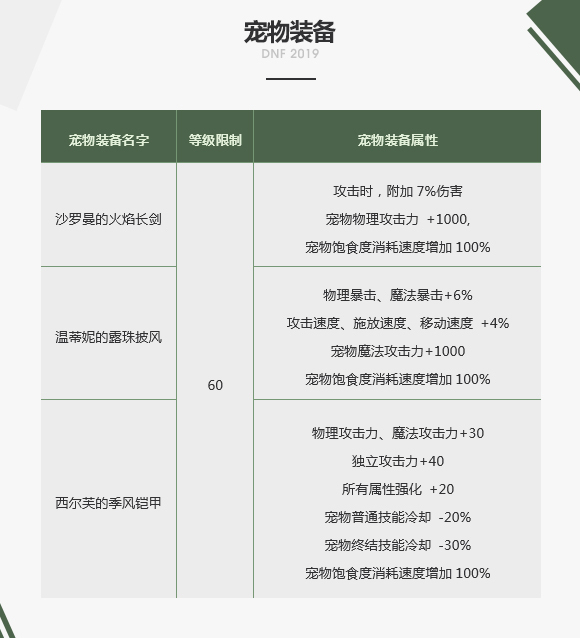 DNF2019春节宠物装备什么属性