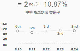《LOL》S9赛季中单刺客排位上分攻略