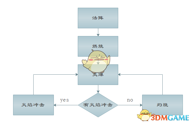 《魔兽世界》8.1火法输出手法分享
