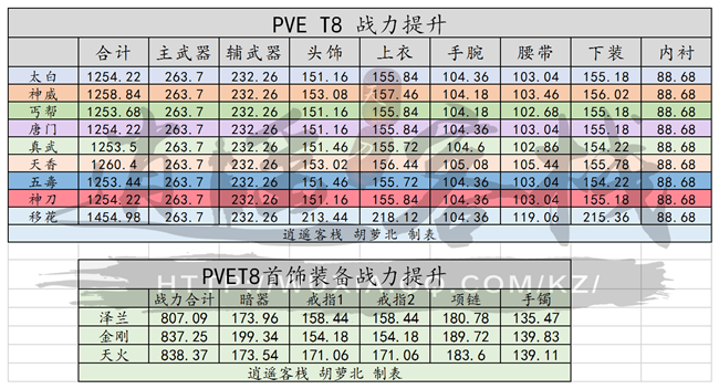 《天涯明月刀》新版本T8套装属性数据解析