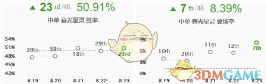 《LOL》S9中单佐伊攻略