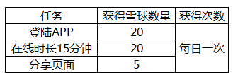 《DNF》助手雪球活动注意事项