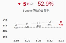 《LOL》S9ADC排名