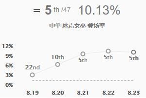 《LOL》S9最强英雄介绍