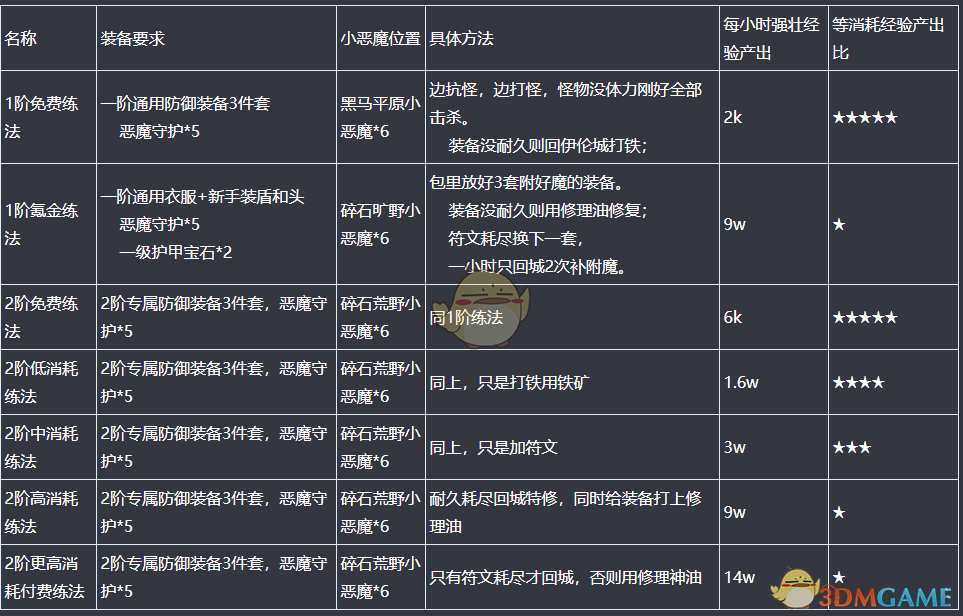 《泰亚史诗》属性和经验深度攻略