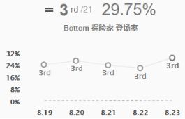 《LOL》S9季前赛ADCEZ攻略
