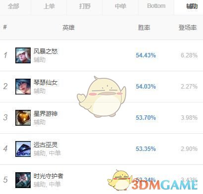 《LOL》2019辅助排行
