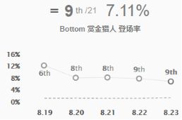 《LOL》S9ADC排名