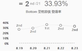 《LOL》S9ADC排名