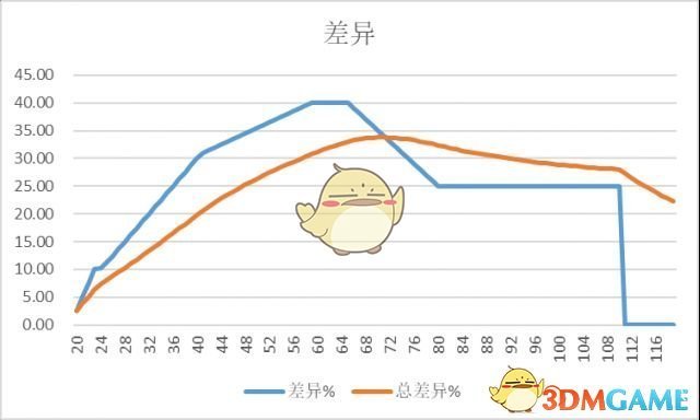 《魔兽世界》8.1升级速度加快