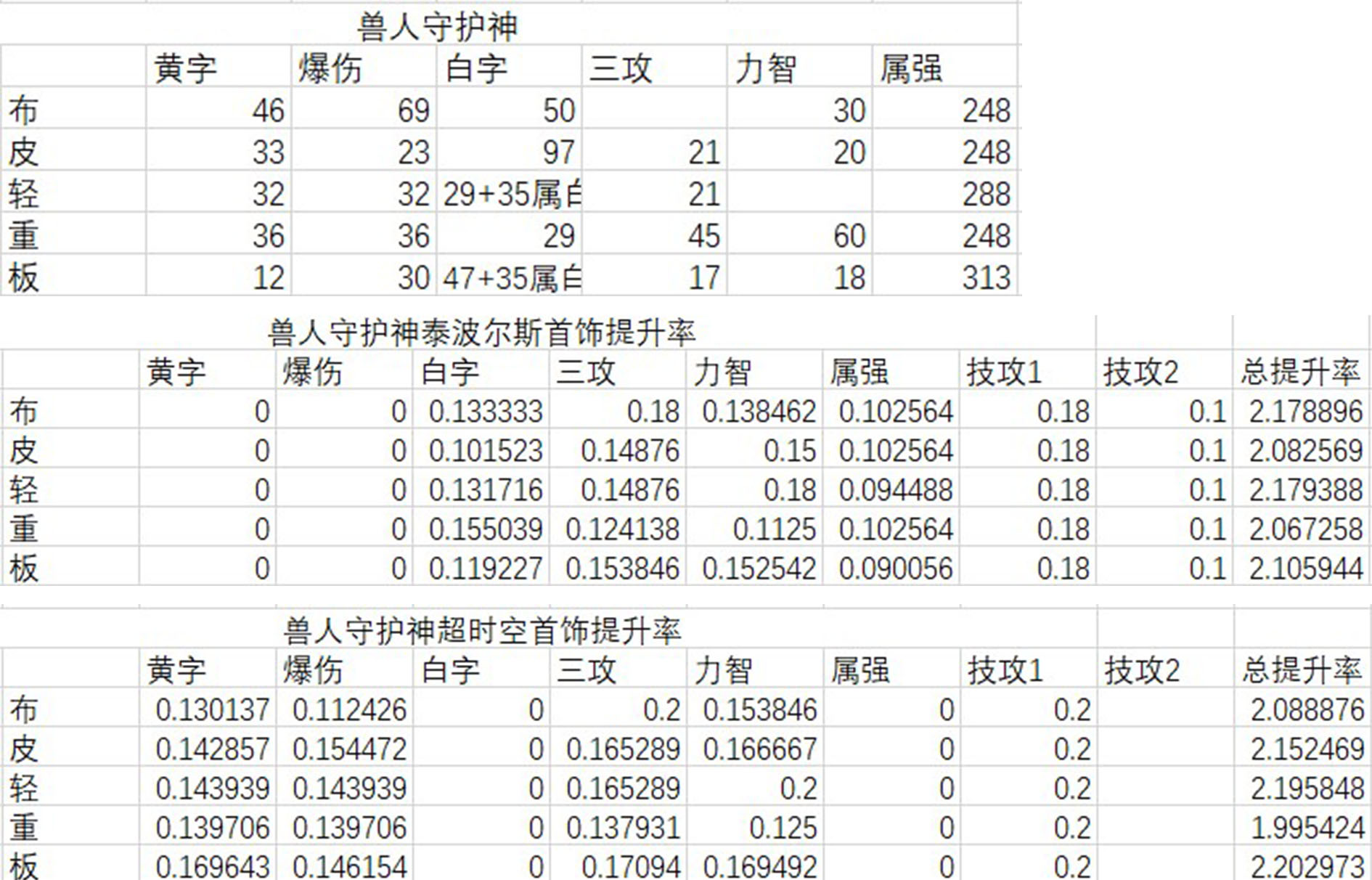 《DNF》 国服特色超时空三和泰波尔斯首饰伤害对比