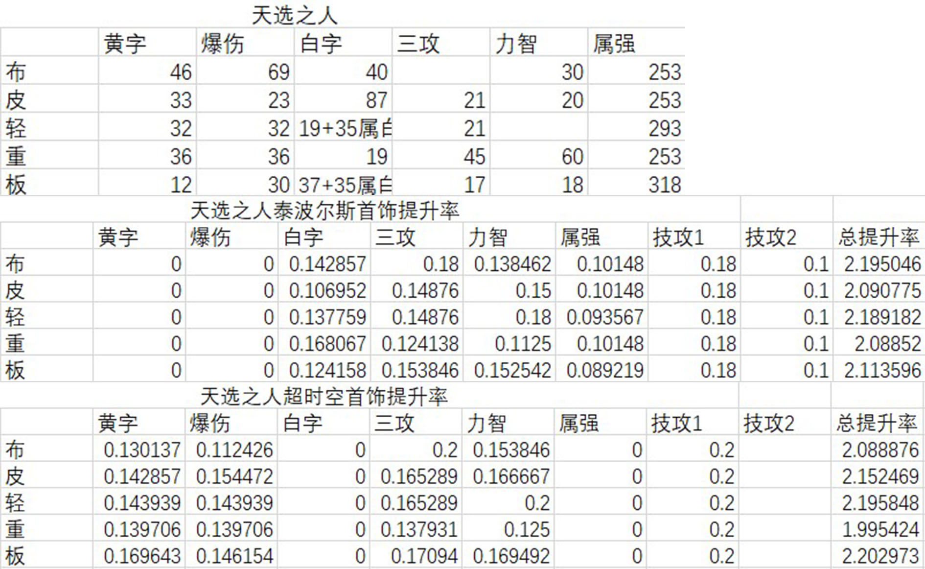 《DNF》 国服特色超时空三和泰波尔斯首饰伤害对比