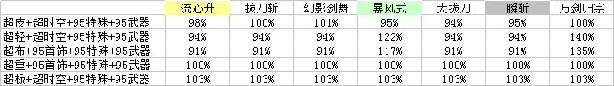 《DNF》95装备跨甲问题解答