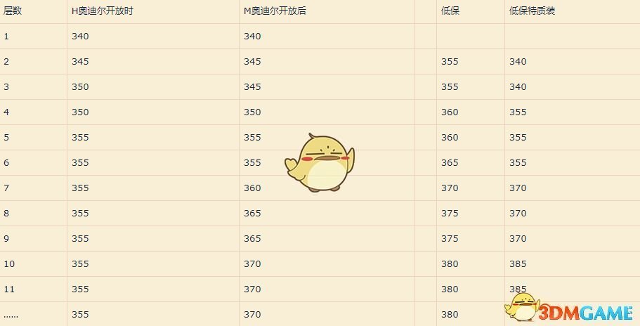《魔兽世界》8.0大秘境机制详解