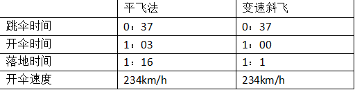 《绝地求生》最快跳伞方法揭露