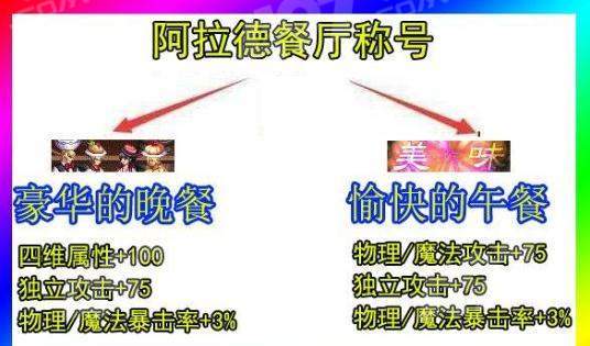 《DNF》阿拉德吃货时装外观一览