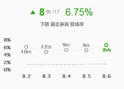 《LOL》金克丝新玩法偷钱快速成型流