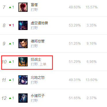 《LOL》8.6版本掠食者奥拉夫强势参团
