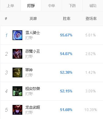 《LOL》8.2版本打野热门英雄推荐