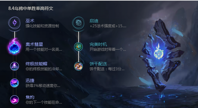 《LOL》8.4新版乌鸦斯维因符文出装推荐