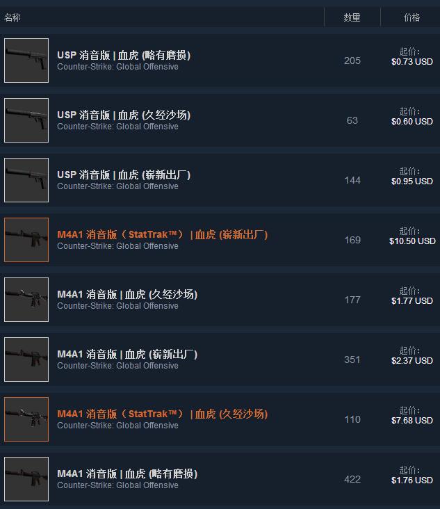 《CS：GO》血虎皮肤价格大全