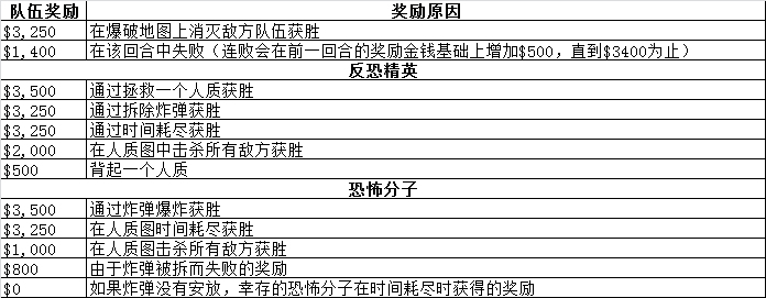 《CS：GO》金钱获取方法汇总