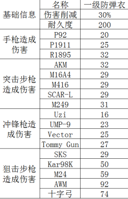 《绝地求生》一级防弹衣图鉴介绍