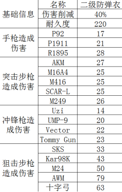 《绝地求生》二级防弹衣图鉴介绍