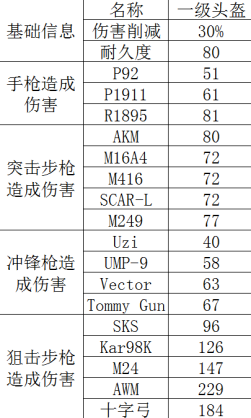 《绝地求生》一级头盔图鉴介绍